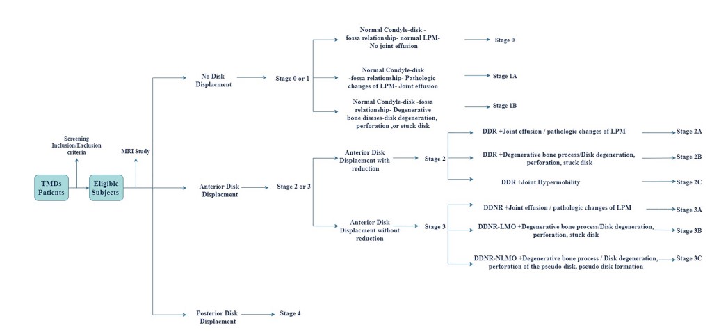 Hegab Classifcation of T.M.J internal derangement & Hegab Non-Surgical Protocol1